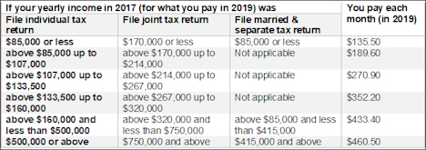 Medicare Comparison Chart 2019