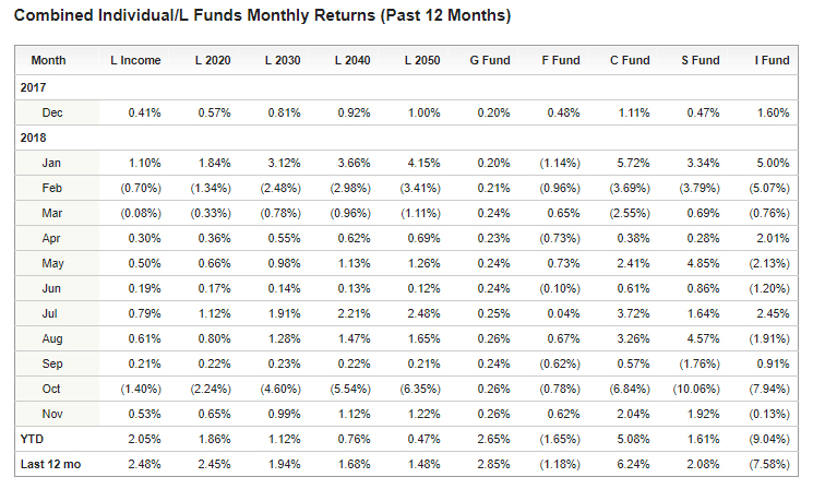 Tsp Fund Performance Chart