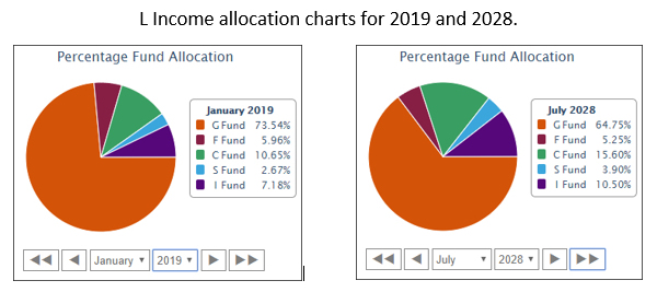 Tsp S Fund Chart