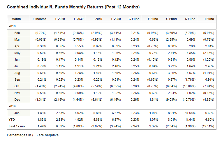 TSP L Fund Allocation Changes | Federal Employee's Retirement Planning ...