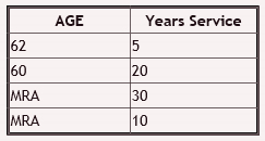 Opm Retirement Age Chart