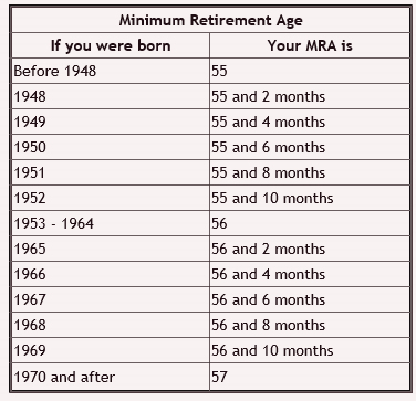 Opm Retirement Age Chart