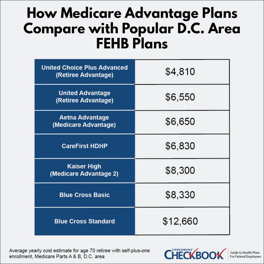 Medicare Advantage Options Available to Federal Retirees Federal