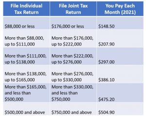 medicare premiums irmaa