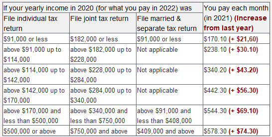 what-are-the-2024-medicare-part-b-premiums-and-irmaa-independent